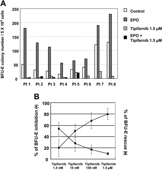 Figure 2. EPO does not relieve tipifarnib BFU-E growth inhibition. (A) BFU-E colony number in patients with PV (n = 8) at 1.5 μM tipifarnib concentration in the absence or presence of EPO. □ indicates control; ▦, EPO; ▨, tipifarnib; and ▪, EPO + tipifarnib. Pt indicates patient number. (B) indicates dose-dependent BFU-E growth inhibition: ratio of BFU-E colony growth assessed in PV samples between medium alone and tipifarnib-treated samples (n = 8). ▪ indicates EPO rescue of tipifarnib BFU-E growth inhibition: ratio of BFU-E colony growth between EPO- and tipifarnib + EPO–treated samples (n = 8). BFU-E colonies were counted at day 14 with each experiment assessed in triplicate. Error bars indicate 95% confidence intervals.