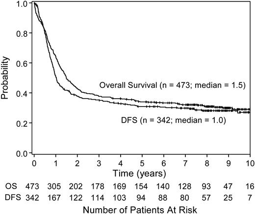 Figure 1. Overall survival and DFS of all treated patients. The median survival time for the 473 treated patients enrolled on CALGB study 9222 was 1.5 years (95% CI, 1.3-1.8 years). The median DFS for the 342 patients who achieved a CR was 1 year (95% CI, 0.9-1.3 years). OS indicates overall survival.