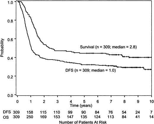 Figure 2. Survival and DFS of all randomized patients. The median survival time from randomization was 2.8 years (95% CI, 1.9-6.8 years). Approximately 46% survived for at least 5 years after randomization (95% CI, 42%-52%). The median DFS was 1.0 year (95% CI, 0.9-1.3 years). Approximately 32% survived free of disease for at least 5 years after randomization (95% CI, 27%-38%).