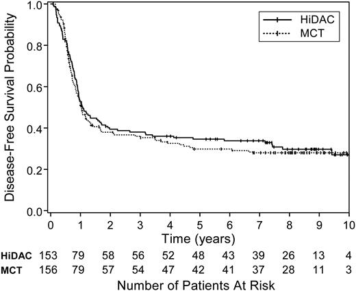 Figure 3. DFS by treatment regimen. The DFS for the 309 randomized patients did not differ by postremission treatment arm (log-rank test, P = .66). The medians were 1.1 years (95% CI, 0.9-1.7 years) for those assigned to receive 3 courses of HiDAC (solid line) and 1.0 year (95% CI, 0.9-1.3 years) for those assigned to receive sequential MCT (dotted line). Approximately 35% (95% CI, 27%-42%) survived disease free for at least 5 years after randomization to HiDAC and 30% (95% CI, 23%-37%) after randomization to MCT.