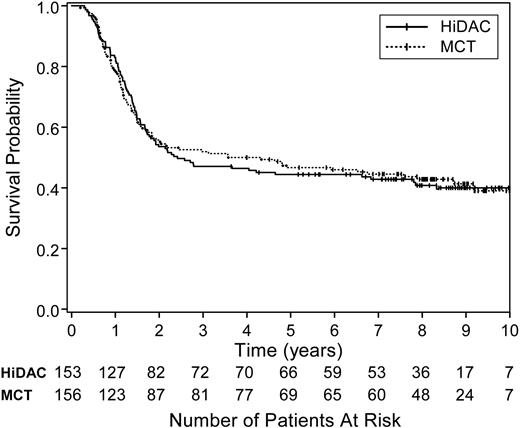 Figure 4. Survival by treatment regimen. The survival for the 309 randomized patients did not differ by postremission treatment arm (log-rank test, P = .89). The 5-year survival proportions were 44% (95% CI, 36%-52%) for those assigned to receive 3 courses of HiDAC (solid line) and 46% (95% CI, 38%-54%) for those assigned to receive sequential MCT (dotted line).