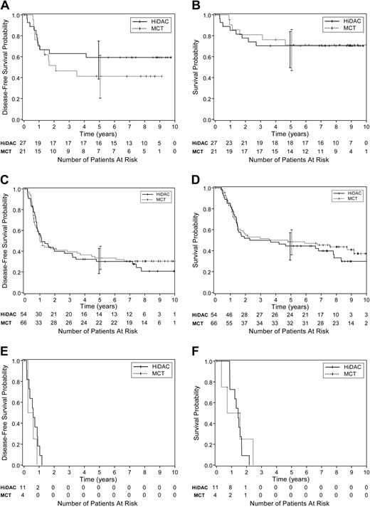 Figure 5. The DFS and overall survival by treatment arm for favorable, intermediate, and unfavorable cytogenetic risk groups. Results are shown according to the CALGB classification for cumulative incidence of relapse.11 There were only small numbers of patients within several subsets, and the 95% CIs at 5 years (vertical bars) overlap for each comparison. (A) DFS by treatment regimen among patients with favorable risk cytogenetics. (B) Survival by treatment regimen among patients with favorable risk cytogenetics. (C) DFS by treatment regimen among patients with intermediate risk cytogenetics. (D) Survival by treatment regimen among patients with intermediate risk cytogenetics. (E) DFS by treatment regimen among patients with unfavorable risk cytogenetics. (F) Survival by treatment regimen among patients with unfavorable risk cytogenetics.