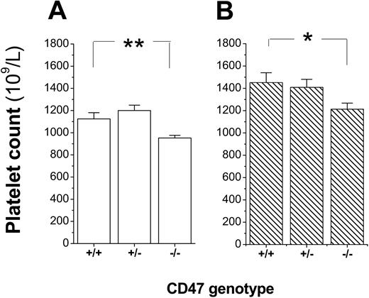Figure 2. Mild reduction in platelet counts of CD47-/- mice. Platelet counts in 8- to 12-week-old CD47+/+, CD47+/-, and CD47-/- (A) female (n = 10, 11, and 13, respectively) or (B) male (n = 9, 2, and 12, respectively) C57BL /6 mice. Data are means ± SEMs. *P < .05 and **P < .01, using Student t test for unpaired samples.
