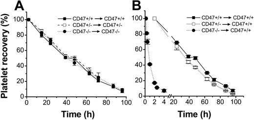 Figure 3. Role of CD47 for platelet half-life in circulation. Platelets were isolated from CD47+/+ (▪), CD47+/- (□), or CD47-/- (⬡) C57BL /6 mice, labeled with the cell tracker CMFDA, and injected into (A) recipient mice of the same genotype or (B) CD47+/+ mice. At the times indicated, 5 μL blood was sampled from a tail vein of the recipients and analyzed by flow cytometry for the fraction of fluorescent platelets of the total recipient platelets. Data were normalized to the level at 10 minutes (CD47-/- to CD47+/+) or 2 hours after injection. Data are means ± SEMs for 4 to 5 mice in each group.