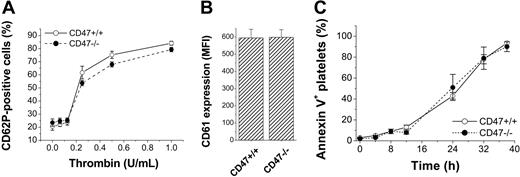 Figure. 4. Surface phenotype of CD47-/- platelets. (A) Expression of CD62P in CD47+/+ (○) or CD47-/- (⬡) platelets incubated in the presence or absence of thrombin for 10 minutes. Data are means ± SEMs for 4 mice in each group. (B) Expression of CD61 in freshly isolated CD47+/+ or CD47-/- platelets. Data are means ± SEMs for 3 mice in each group. (C) Expression of phosphatidylserine in CD47+/+ (○) or CD47-/- (⬡) platelets aged in PRP for 0 to 40 hours at 37°C. Data are means ± SEMs for 3 mice in each group.