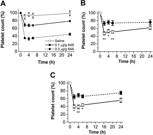 Figure 5. CD47-/- mice are more sensitive to experimental ITP. Experimental ITP was induced in CD47+/+ and CD47-/- C57BL /6 or Balb/c mice, using the pathogenic IgG2a anti–mouse platelet mAb 6A6. (A) Dose-dependent effect of 6A6 in CD47+/+ mice. (B) CD47+/+ (⬡) or CD47-/- (○) C57BL /6 mice were injected with 6A6 at 0.1 μg/g body weight. Baseline platelet counts were 1179 ± 94 × 109 platelets/L for CD47+/+ mice and 980 ± 42 × 109 platelets/L for CD47-/- mice. (C) CD47+/+ (▪)or CD47-/- (□) Balb/c mice were injected with 6A6 at 0.1 μg/g body weight. Baseline platelet counts were 1332 ± 40 × 109 platelets/L for CD47+/+ mice and 1029 ± 122 × 109 platelets/L for CD47-/- mice. Data are means ± SEMs for 4 to 6 mice in each group. *P < .05 and **P < .01, as compared with CD47+/+ mice, using Student t test for unpaired samples.
