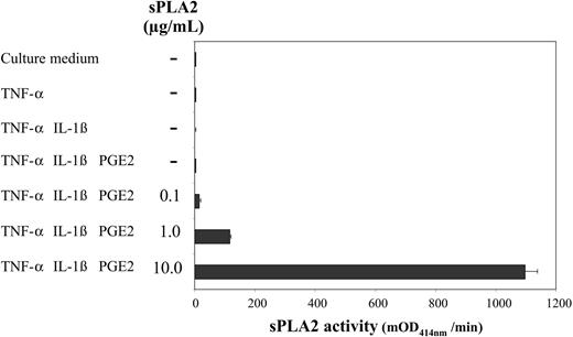 Figure 1. DC-culture supernatants lack sPLA2 activity. Day-5 DCs were treated as indicated with TNF-α (1000 U/mL), IL-1β (5 ng/mL), and PGE2 (1 μM); sPLA2 was added at increasing concentrations (0.1 μg/mL-10.0 μg/mL). After a 48-hour culture supernatants were harvested and assessed for sPLA2 activity using a commercial sPLA2 assay kit. Results from 1 of 3 similar experiments are shown. mOD414 = (optical density at 414 nm per minute) × 10-3. Mean values of triplicate measurements ± SD are shown.