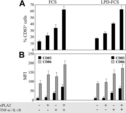 Figure 3. sPLA2 induces DC maturation. Day-5 DCs were treated for 48 hours in the presence of FCS or LPD-FCS with sPLA2 alone (10 μg/mL) or in combination with TNF-α (100 U/mL) plus IL-1β (1 ng/mL). Cells were stained with monoclonal antibodies specific for CD83 or CD86 and analyzed with a flow cytometer. The percentage of CD83+ cells (A) and the MFIs of CD83 (▪) and CD86 (▦) (B) are shown. Results from one experiment representative of 6 independent experiments are shown. LPD indicates lipoprotein-deficient; data are mean values of triplicate measurements ± SD.