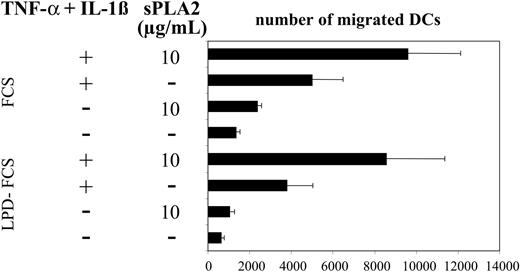 Figure 4. sPLA2 treatment increases DC migration in response to MIP-3β. Day-5 DCs were treated for 48 hours in the presence of FCS or LPD-FCS with sPLA2 alone (10 μg/mL) or in combination with TNF-α (100 U/mL) plus IL-1β (1 ng/mL). DCs (105 cells) were then added to wells of Transwell chambers containing MIP-3β in the lower chamber. The number of migrated cells present in the lower chamber was counted by flow cytometry as the number of events acquired during 1 minute. Mean values of duplicate measurements are shown. One of 3 experiments with consistent results is shown. LPD indicates lipoprotein-deficient. Mean values of triplicate measurements ± SD are shown.
