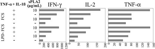 Figure 6. sPLA2 treatment of DCs enhances their stimulatory capacity in the allogeneic MLR: cytokine responses. Day-5 DCs were treated in the presence of FCS or LPD-FCS for 48 hours with sPLA2 alone (10 μg/mL) or in combination with TNF-α (100 U/mL) plus IL-1β (1 ng/mL). Cells were washed and used as stimulators of 3 different preparations of allogeneic PBMCs depleted of CD14+ cells. Triplicate supernatants were harvested and pooled at 24 and 96 hours. Cytokine profiles were determined using a commercial cytokine bead array and a flow cytometer (both from BD Biosciences). The 24-hour values are shown. LPD indicates lipoprotein-deficient.