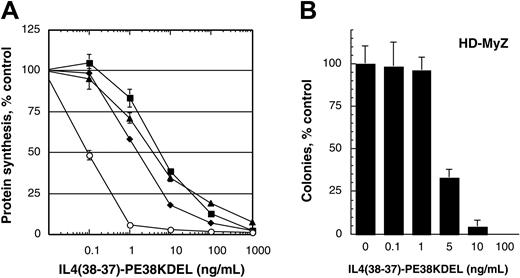 Figure 2. Cytotoxic effect of IL-4 cytotoxin on human H-RS cell lines. (A) L1236 (○) or HD-MyZ cells (▪, total population; , suspension population; ▴, adherent population) were treated with various concentrations of IL438-37-PE38KDEL (0-1000 ng/mL), and protein synthesis inhibition was assessed. Results are presented as mean ± SD of quadruplicate determinations, and the assay was repeated 3 times. (B) Inhibition of HD-MyZ colony formation by IL-4 cytotoxin. HD-MyZ cells (adherent population) were allowed to adhere in Petri dishes and were cultured with various concentrations (0-100 ng/mL) of IL438-37-PE38KDEL for 14 days; then colonies consisting of at least 50 cells were scored after staining with crystal violet. Data were obtained from the mean of triplicate determinations. Data are means; bars, SD.