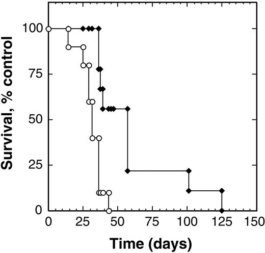 Figure 5. IL-4 cytotoxin prolongs survival of animals bearing systemic Hodgkin disease. Beige/nude/X-linked BR immunodeficient mice injected intravenously with HD-MyZ cells (5 × 106/injection) were treated intraperitoneally with excipient (○) or IL438-37-PE38KDEL (100 μg/kg; ) twice a day through days 7 to 11, and survival of the animals was observed. Each group contained 7 to 9 animals, and the experiment was performed twice with identical results.