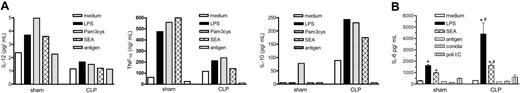 Figure 4. Soluble levels of IL-12, TNF-α, IL-10, and IL-6 from purified lung DCs obtained on day 15 after sham or CLP surgery. (A) Mice were subjected to sham or CLP surgeries and killed on day 15, and whole lung samples were processed. Lung DCs were purified by positive selection with CD11c beads. Purified DCs were plated at a density of 2 × 105/200 μL/well overnight, and then stimulated with medium, LPS (1 μg/mL), Pam3cys (25 μg/mL), SEA (100 μg/mL), or Aspergillus antigen (50 μg/mL) for 48 hours. Cell-free supernatants were collected, and IL-12, TNF-α, and IL-10 levels were measured by ELISA. (B) DCs were isolated and purified as described in panel A, and then cultured lung DCs were stimulated with medium, LPS (1 μg/mL), the legend regarding SEA (100 μg/mL), Aspergillus antigen (50 μg/mL), and Aspergillus conidia (1:1 ratio) and poli(I:C) (100 μg/mL) for 48 hours. Cell-free supernatants were collected and IL-6 level was measured by ELISA. Data are expressed as mean ± SEM. *P < .05 compared with the medium-treated group; #P < .05 compared with cytokine levels detected in cell-free supernatants from sham surgery lung DCs.