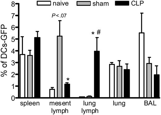 Figure 5. Different migration of GFP-BMDCs in mice subjected to CLP surgery. Mice received an intrathecal injection of 1 × 106 GFP-DCs, and 24 hours later they were subjected to sham or CLP surgery. One day after, they were killed and the spleen, mesenteric and lung lymph nodes, lung, and BAL were collected and processed for flow cytometry analysis. Each value is a mean ± SEM of 3 to 4 mice, and the data are representative of 2 experiments. *P < .05 between sham and CLP groups; and #P < .05 between naive and CLP.