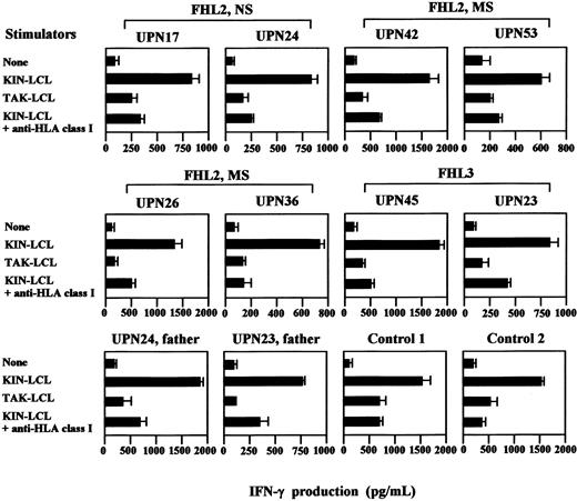 Figure 2. IFN-γ production by alloantigen-specific CD8+ T-cell lines in response to stimulation with allogeneic B-LCLs. CD8+ T-cell lines were generated from the PBMCs of the patients with FHL and healthy controls by stimulation with allogeneic B-LCLs (KIN-LCLs). Responder cells were cocultured with or without KIN-LCLs or TAK-LCLs, which shared no HLA antigens with KIN-LCLs, in the presence or absence of anti–HLA class I monoclonal antibody for 3 days. IFN-γ production was determined by ELISA; the results are mean values (± SD) from triplicate experiments. HLA types of B-LCLs were as follows: KIN-LCL, HLA-A01/30, B13/17, Cw6/-, DRB1*0701/*0701; TAK-LCL, HLA-A24/26, B62/-, Cw4/w9, DRB1*0405/*0901. NS indicates nonsense mutation; MS, missense mutation; and UPN, unique patient number.