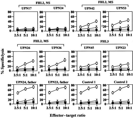 Figure 3. Cytotoxic activity of alloantigen-specific CD8+ T-cell lines. CD8+ T-cell lines were generated from PBMCs of the patients with FHL and healthy controls by stimulation with allogeneic B-LCLs (KIN-LCLs). Their cytotoxicity was determined against allogeneic KIN-LCLs in the presence (▵) or absence (○) of CMA at a concentration of 100 nM and against allogeneic TAK-LCLs (⬡). Mean values and SD for triplicate experiments are reported. NS indicates nonsense mutation; MS, missense mutation; and UPN, unique patient number.