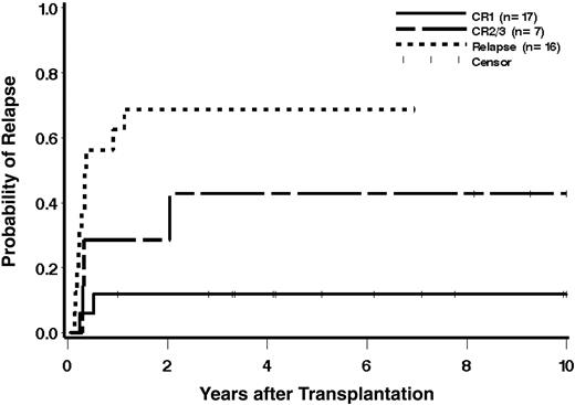 Figure 1. Cumulative incidence estimates of the probability of relapse according to phase of disease at transplantation. Patients alive without relapse beyond 10 years (at 13.5 and 17.0 years) and 1 patient who received a transplant in CR2/3 alive without relapse beyond 10 years (at 11.6 years) are indicated as censored observations at 10 years.