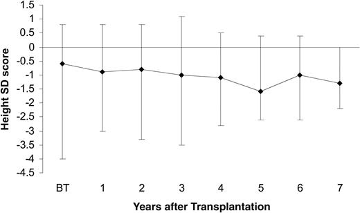 Figure 3. Height standard deviation (SD) scores after transplantation for 19 patients surviving for longer than 1 year. Bars represent the height SD range. Line connects the median height at each time point. BT indicates before transplantation.