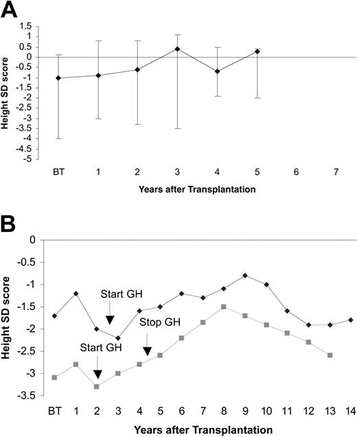 Figure 4. Height SD score for patients with growth hormone deficiency and those treated with growth hormone supplemental therapy. (A) Height SD score for 12 patients with growth hormone deficiency. Bars represent height SD range. Line connects the median height at each time point. (B) Height SD scores for 2 patients who have been treated with growth hormone supplemental therapy.