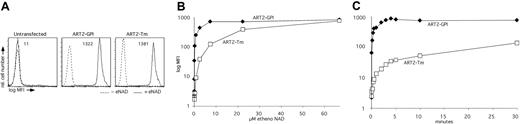 Figure 5. Dose response and kinetics of etheno-ADP-ribosylation of cell-surface proteins by ART2.2-GPI– and ART2.2-Tm–transfected cells. (A) Untransfected, ART2.2-GPI–transfected, and ART2.2-Tm–transfected DC27.10 cells were incubated for 10 minutes in the absence (dashed lines) or presence (solid lines) of 50 μM etheno-NAD (eNAD). Cells were then washed, stained with Alexa488-conjugated mAb 1G4, and subjected to FACS analysis. Numbers indicate mean fluorescence intensity of cells incubated with etheno-NAD. (B) ART2.2-GPI–transfected () or ART2.2-Tm–transfected (□) DC27.10 cells were incubated for 3 minutes in the presence of the indicated concentrations of etheno-NAD. Cells were then subjected to FACS analysis as in panel A. (C) ART2.2-GPI–transfected () or ART2.2-Tm–transfected (□) DC27.10 cells were incubated for the indicated times in the presence of 1 μM etheno-NAD. Cells were then subjected to FACS analysis as in panel A. Results are representative of 3 independent experiments.