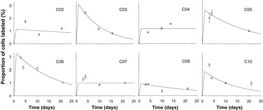 Figure 1. Labeling kinetics of peripheral blood B cells in healthy young subjects. Values represent fraction of B cells labeled (F, as defined in “Modeling” above) at time points after 24-hour infusion of 6,6-2H2-glucose. Error bars indicate SD of GCMS measurement of enrichment. Lines show the best fit to the model, assuming peak labeling at 24 hours. All graphs are on the same scale.