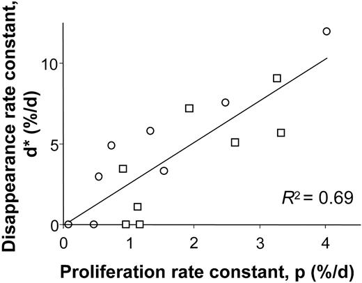 Figure 3. Relationship between modeled B-cell proliferation and disappearance rate constants. Values from young (□) and elderly (○) healthy subjects.