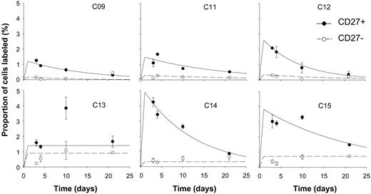 Figure 4. CD27 expression and kinetics of peripheral blood B cells in healthy young subjects. Fraction of cells labeled (F) at time points after 24-hour infusion of 6,6-2H2-glucose in B cells separated into CD27+ (⬡, solid line) and CD27- (○, dashed line) subsets. Error bars indicate SD of GCMS measurement of enrichment. Lines show the best fit to the model, assuming peak labeling at 24 hours. All graphs are on the same scale.