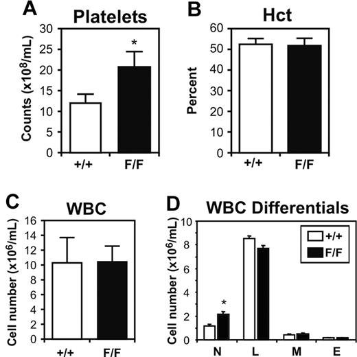 Figure 1. Peripheral blood profile of gp130Y757F/Y757F (F/F) mice and gp130+/+ (wild-type) littermates. Platelet counts (A), hematocrit (B), white blood cell (WBC) counts (C), and WBC differentials (D). Data from 5 mice of each genotype are expressed as the mean ± SD. *P < .05 versus data from gp130+/+ mice. N indicates neutrophils; L, lymphocytes; M, monocytes; and E, eosinophils.