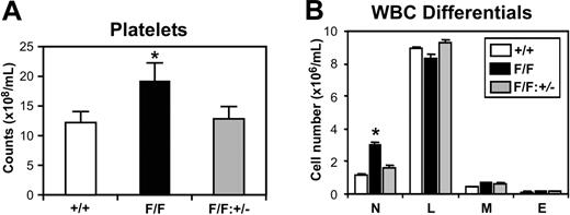 Figure 3. Absence of peripheral blood abnormalities in gp130Y757F/Y757F:Stat3+/- mice. (A) Platelet counts and (B) WBC differentials on gp130+/+ (□), gp130Y757F/Y757F (▪), and gp130Y757F/Y757F:Stat3+/- (▦) mice. Data from 5 mice of each genotype are expressed as the mean ± SD. *P < .05 versus data from gp130+/+ mice. N indicates neutrophils; L, lymphocytes; M, monocytes; and E, eosinophils.