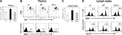 Figure 6. Amelioration of perturbed lymphopoiesis in the thymus and lymph nodes of gp130Y757F/Y757F:Stat3+/- mice. Cellularity of (A) thymus and (C) lymph nodes from gp130+/+ (□), gp130Y757F/Y757F (▪), and gp130Y757F/Y757F:Stat3+/- (▦) mice. Data from 6 mice of each genotype are expressed as the mean ± SD. *P < .05 versus data from gp130+/+ mice. (B) Thymocytes and (D) lymph node cells were subjected to dual-color flow cytometric analysis with the indicated antibodies. For dot plots, x-axis represents FITC intensity, y-axis represents PE intensity, and numbers indicate the percent of positive cells in each quadrant. For histograms, x-axis represents either FITC or PE intensity, and y-axis represents relative cell number. The numbers indicate the percent of positive cells in the marked regions. These flow cytometric profiles are representative of at least 5 mice of each genotype.