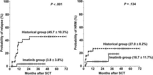 Figure 3. Probabilities of relapse and nonrelapse mortality in the imatinib group versus the historical group. Solid line indicates imatinib group; dotted line, historical group.