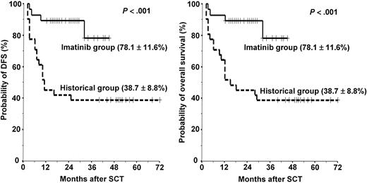 Figure 4. Probabilities of disease-free survival and overall survival in the imatinib group versus the historical group. Solid line indicates imatinib group; dotted line, historical group.