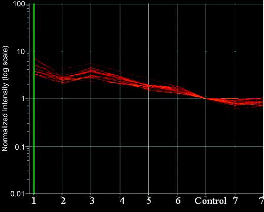 Figure 3. Expression levels of the 13 overexpressed proteins in the MCL samples compared with control. The data points are colored in red/orange indicating overexpression. The samples are numbered 1 to 7. MCL7 showed reversed expression pattern compared with the other 6 MCL samples. MCL7 was repeated twice and demonstrates consistent expression pattern. Data were analyzed with Genespring software.