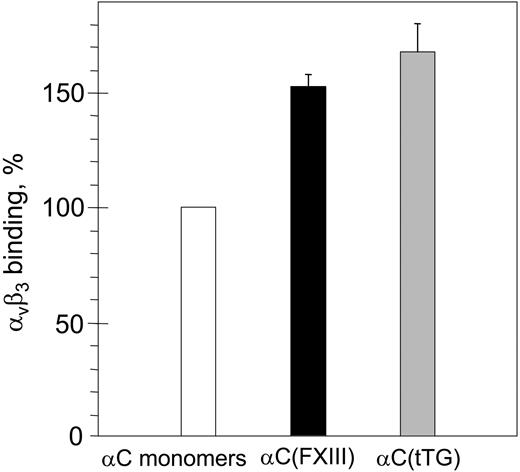 Figure 3. Binding of purified αVβ3 integrin to immobilized αC monomers and αC(FXIII) or αC(tTG) oligomers. Plastic wells were coated with 20 μg/mL αC monomers (□), αC(FXIII) oligomers (▪), or αC(tTG) oligomers (▦). Binding of purified αVβ3 integrin (20 μg/mL) was measured by ELISA with anti-β3 mAb 25E11 followed by secondary goat anti–mouse IgG coupled with peroxidase. Binding to αC monomers was taken as 100%. Results are the means ± standard deviations of 2 independent experiments performed in triplicates.