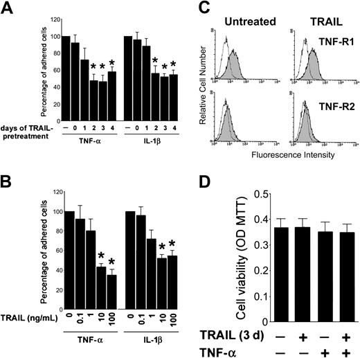 Figure 2. TRAIL pretreatment alters inflammatory cytokine-mediated leukocyte adhesion. HUVECs were either left untreated or preexposed to TRAIL before stimulation with TNF-α or IL-1β for 18 hours. (A) Cells were treated with TRAIL (10 ng/mL) at the time of exposure to inflammatory cytokines (day 0) or 1 to 4 days before. (B) Dose-response effect of 3 days of TRAIL pretreatment (used at the indicated concentrations) was evaluated on HL-60 cell adhesion to HUVECs stimulated by either TNF-α or IL-1β. In panels A-B, cell adhesion in the absence of TRAIL pretreatment was set as 100%. In panels A-B, results are expressed as means ± SD of 3 independent experiments, each performed in triplicate. *P < .05. (C) TRAIL pretreatment does not affect surface expression of TNF receptors (TNF-R1 and TNF-R2). The control (open) histograms represent the background fluorescence obtained from the staining of the same cultures with isotype-matched control Abs. One of 4 experiments with similar results is shown. (D) Viability of endothelial cultures (treated as indicated) was assessed by MTT assay. Data are shown as average optical density (OD) ± SD.