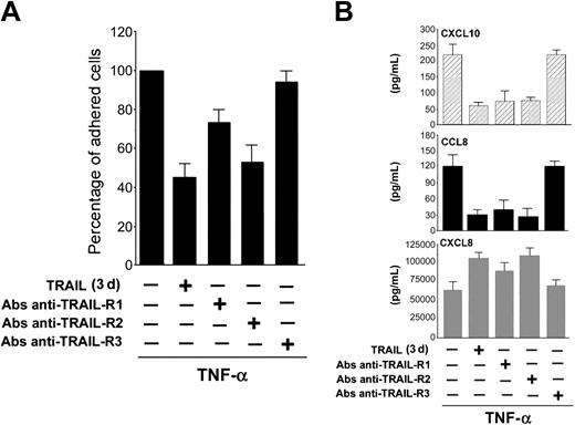 Figure 5. Role of specific TRAIL receptor triggering in TRAIL-mediated antiadhesive activity and modulation of chemokine release. HUVECs were either left untreated or pretreated for 3 days with the indicated agonistic polyclonal Abs anti-TRAIL receptors before addition of TNF-α. (A) TNF-α-induced HL-60 cell adhesion to HUVECs was set as 100%. Results are expressed as means ± SD of 3 independent experiments, each performed in triplicate. (B) Chemokine release was measured by ELISA. Results are expressed as means ± SD of 3 independent experiments, each performed in triplicate.