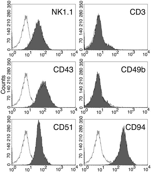Figure 5. Cell surface markers of the KIL C.2 clone. In addition to those shown here, KIL C.2 displays all the phenotypic markers of the parental KIL as shown in Figure 4A. Open curve indicates isotype control.