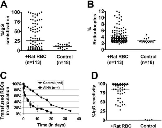 Figure 1. Development of AIHA in mice treated on a weekly basis with rat RBCs. Female C57/Bl6 mice age 8 to 10 weeks were immunized on a weekly basis with rat RBCs for 10 weeks. (A) Levels of IgG-specific autoantibodies on mouse RBCs were measured by flow cytometry and are expressed as percentage of background unstained cells. The bars in each panel represent the mean values and n is the number of mice in each group. The autoantibody levels in rat immunized compared with control uninjected mice were significantly higher (P < .05). (B) Numbers of circulating reticulocytes in mice expressed as a percentage. There was a significant difference in the reticulocyte counts between the rat-immunized group and control uninjected mice (P < .05). (C) RBCs obtained from mice immunized with rat RBCs (n = 4) or control mice (n = 5) were fluorescently labeled with PKH-26 and injected intravenously into an equivalent number of C57Bl/6-naive mice. At times indicated, venous blood was sampled and analyzed by flow cytometry for the fraction of fluorescent RBCs. To show the clearance kinetics, injected RBCs at 1 minute after injection were taken as 100%, and the remaining RBCs were calculated at different time points as the average for each group of mice (error bars depict the standard error of the mean SEM). The difference at all points between the mice receiving RBCs from rat-immunized mice and those receiving control RBCs was calculated as P = .04. (D) Levels of IgG-specific anti–rat xenoantibodies in plasma were measured by first incubating rat erythrocytes with diluted mouse plasma (1 in 50 000) followed by staining with FITC-conjugated anti–mouse IgG. The analysis was performed by flow cytometry and is presented as relative fluorescent units on the y axis.