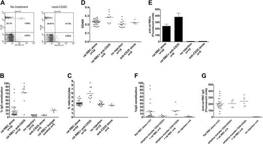 Figure 2. Antibody depletion and adoptive transfer studies to study the role of CD4+CD25+ T cells in induction of AIHA. (A) A representative flow cytometric analysis of peripheral blood leukocytes obtained from mice before (left) and 4 days after (right) intraperitoneal injection of 500 μg monoclonal anti-CD25 (clone 7D4). Cells were stained with PE-conjugated monoclonal anti-CD4 (GK1.5) and PE-Cy7–conjugated anti-CD25 (clone PC61.5). (B) Levels of IgG-specific autoantibodies on RBCs from mice expressed as percentage of background unstained cells. The difference between rat RBC/anti-CD25 and rat RBC-alone groups was calculated as P < .001, and between rat RBC/anti-CD25 and rat RBC/isotype control groups as P < .001. As expected, the rat RBC/isotype-control group was different from the no-injection control group (P < .001), but no differences were found between the rat RBC/isotype-control and rat RBC-alone groups (P = .9). In addition, there were no differences between no-injection and anti-CD25 alone–injected groups (P = .5). (C) The circulating reticulocyte counts of the mice are expressed as a percentage of total blood. The difference between rat RBC/anti-CD25 and rat RBC-alone groups was P = 4 × 10-9. No differences were found between the no-injection and anti-CD25 alone groups (P = .2). (D) The relative levels of anti–ds DNA in plasma of mice were measured by ELISA using a commercially available kit and are presented in optical density (OD) units on the y-axis. The difference between rat RBC/anti-CD25 and rat RBC-alone groups was calualted as P = .001. (E) The presence of IgG-specific xenoantibodies to rat RBCs in plasma from mice at 3 weeks after immunization was measured using diluted plasma (1 in 1000) followed by analysis using flow cytometry and is presented as relative fluorescent units on the y-axis. The difference between rat RBC/anti-CD25 and rat RBC-alone groups was calculated as P = .04. Error bars indicate SEM. (F) About 2 × 105 CD4+CD25hi or CD4+CD25- sorted cells were adoptively transferred into naive C57Bl/6 female mice followed by weekly immunization with rat RBCs for 9 weeks. Levels of IgG autoantibodies on mouse RBCs as well as (G) xenoantibodies (IgG) to rat RBCs are shown for individual mice. The difference in autoantibody levels between mice adoptively transferred with CD4+CD25hi and those that received CD4+CD25- was calculated as P = .04. However, there were no differences in the xenoantibody levels between these 2 groups (P = .4). In panels B-D and F-G, the horizontal lines indicate the mean values.