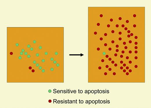 Clonal escape in Fanconi anemia.