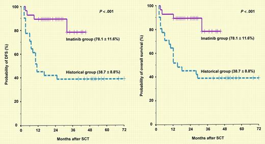 Probabilities of disease-free survival and overall survival in the imatinib group versus the historical group. See the complete figure in the article beginning on page 3449.