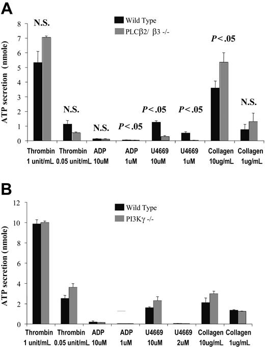 Figure 5. Platelet ATP secretion in response to agonist stimulation. Secretion of washed platelets was measured at 37°C by the turbidometric method in a Lumi-dual Aggregometer following the addition of various agonists. Secretion induced by low doses of ADP or U46619 (thromboxane A2 analog) was impaired in PLCβ2/β3 knock-out platelets (A). Shown are means ± standard error of 3 experiments. Similar results were seen in 7 experiments analyzing secretion in platelet-rich plasma. (B) A graph showing an analysis of the agonist-induced secretion response of PI3Kγ-null platelets compared with control cells. Paired student t testing revealed no significant defect in PI3Kγ knock-out platelets with any agonist. Shown are the means ± SEM normalized in 2 experiments. A similar lack of secretion defect was found in 3 experiments analyzing secretion in platelet-rich plasma (not shown).