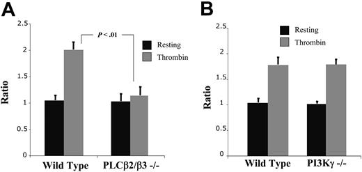 Figure 8. Actin assembly in response to thrombin. Following stimulation of washed murine platelets with 1 U/mL thrombin, platelets were fixed, permeabilized, and stained with fluorescent phalloidin. Flow cytometry was used to quantitate phalloidin binding in 100 000 cells, and analysis was performed using CELLQuest software. Shown is the mean ± SEM for 3 experiments. Platelet actin assembly in response to thrombin requires PLCβ2/β3 (A) but does not require PI3Kγ (B).