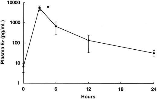 Figure 1. Plasma E2 levels in rats at 0 (no treatment), 3, 6, 12, and 24 hours after injection of E2 at 1 mg/kg. Each group included 5 rats. *Significant difference (P < .05) compared with the nontreatment group. Data are presented as mean values of plasma E2 levels with error bars indicating standard deviation (SD).