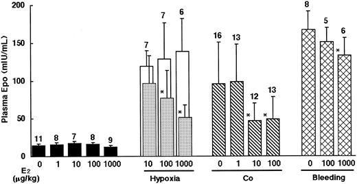 Figure 2. Suppressive effects of E2 on Epo induction stimulated by hypoxia, Co, and bleeding for 24 hours in rats. ▪ indicate without stimulation; □ and ▦, hypoxia (vehicle- and E2-injected rats, respectively, confined to one hypoxic cage simultaneously); ▧, co-injection; and ▩, bleeding. Data are presented as mean values of plasma Epo levels with SD bars. The numbers of animals are shown on the tops of the bars. *Significant difference (P < .05) compared with each vehicle-injected group.