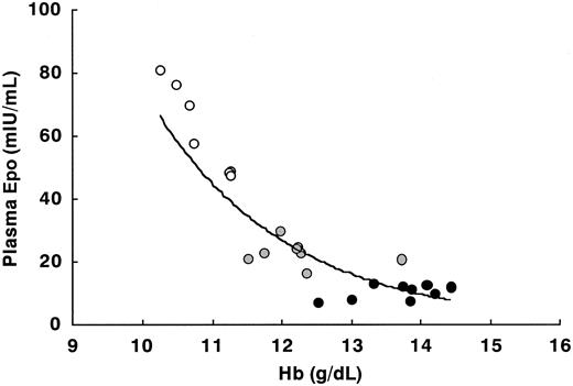 Figure 4. The relationship between plasma Epo and Hb in peripheral blood in female rats at 8 weeks with various degrees of bleeding. • indicates no bleeding (n = 9); ⬡, 1-mL bleeding (n = 8); and ○, 2-mL bleeding (n = 7). The regression equation and correlation coefficient of the regression line are y = 13 255e-0.5172x and 0.871, respectively.