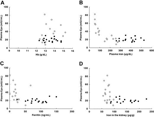 Figure 5. The relationships between plasma Epo and the relevant factors in rats. Hb in peripheral blood (A), plasma iron (B), plasma ferritin (C), and iron concentration in the kidney (D). The rats were injected with E2 at 1 mg/kg 3 times a week for 2 months and fed the Basal Diet 5755 (solid circles, n = 16) or the Low-Iron Purified Diet (open circles, n = 17).
