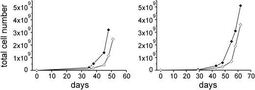 Figure 1. Expansion of CTLs. In vitro expansion of purified HA-1–specific CD8+ CTLs of D1 (left) and D2 (right) by HD-aAPCs (♦) and by LD-aAPCs (⋄). The number of days given refers to the days of expansion after the first sort. Cell numbers after first sort were 6.3 × 103 HD-aAPC– and 1.07 × 104 LD-aAPC–induced CTLs for D1 and 6.2 × 104 HD-aAPC– and 1.3 × 104 LD-aAPC–induced CTLs for D2.