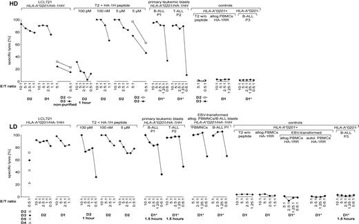 Figure 2. Cytotoxic activity of HD-aAPC– and LD-aAPC–induced CD8+ CTLs of 5 donors. HD-aAPC– (top) and LD-aAPC– (bottom) induced CTLs were purified on day 35 (d35) after in vitro priming to more than 99% HA-1 tetramer–positive cells (unless indicated otherwise). *Assays with frozen and thawed aAPC-induced CTLs. Effector-target (E/T) ratios are given on the horizontal axis. Incubation time of assays was 3 hours (except where indicated).