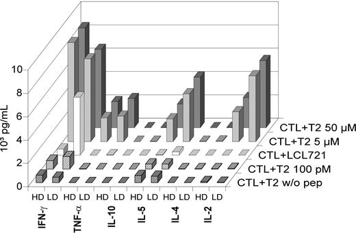 Figure 3. Cytokine secretion pattern of HD-aAPC– and LD-aAPC–induced CD8+ CTLs of D2. CTLs were coincubated with LCL721 cells or T2 cells loaded with different amounts of HA-1H peptide and the amount of cytokines determined in the cell supernatants. All cytokines were below 6 pg/mL in controls used (medium, medium with CTLs, and medium with T2 cells not loaded with peptide).